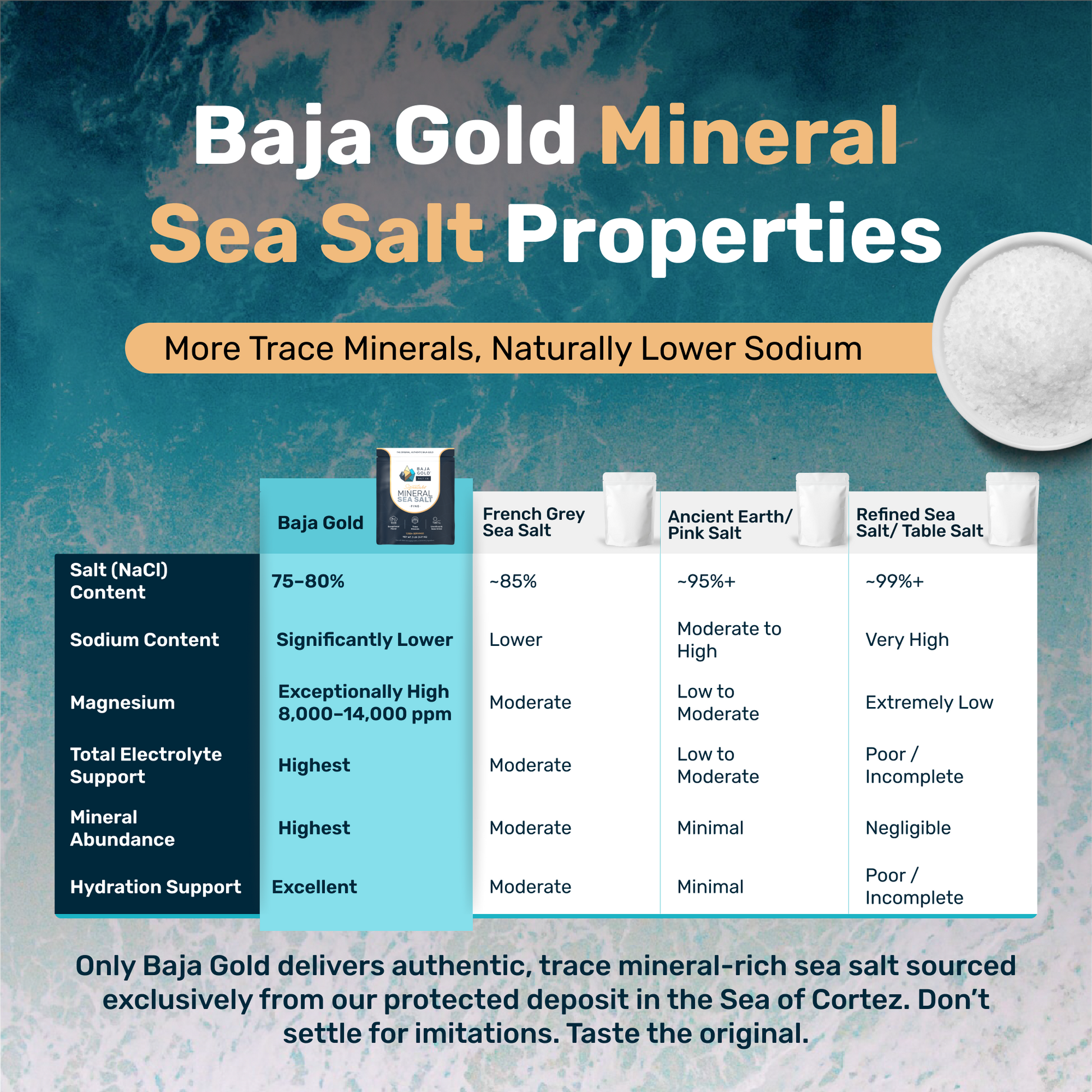 Comparison chart showing Baja Gold Mineral Sea Salt alongside other popular salts and their naturally occurring trace mineral profiles.